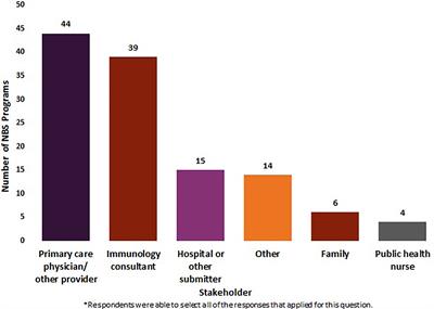 The Landscape of Severe Combined Immunodeficiency Newborn Screening in the United States in 2020: A Review of Screening Methodologies and Targets, Communication Pathways, and Long-Term Follow-Up Practices